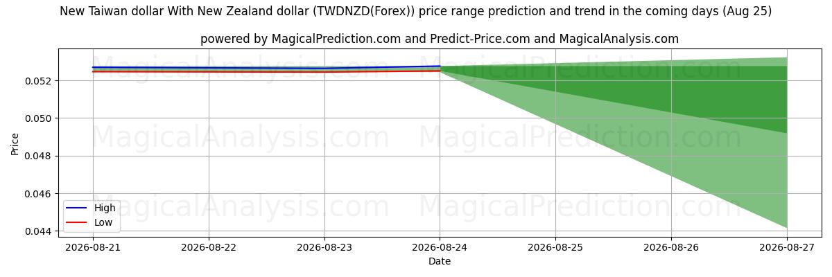 High and low price prediction by AI for Neuer Taiwan-Dollar Mit neuseeländischem Dollar (TWDNZD(Forex)) (25 Aug)