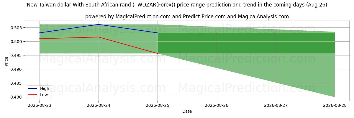 High and low price prediction by AI for Ny Taiwan-dollar med sørafrikanske rand (TWDZAR(Forex)) (26 Aug)