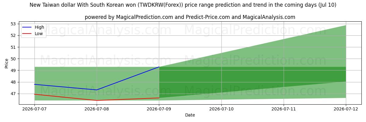High and low price prediction by AI for 한국 원화로 신 대만 달러 (TWDKRW(Forex)) (10 Jul)