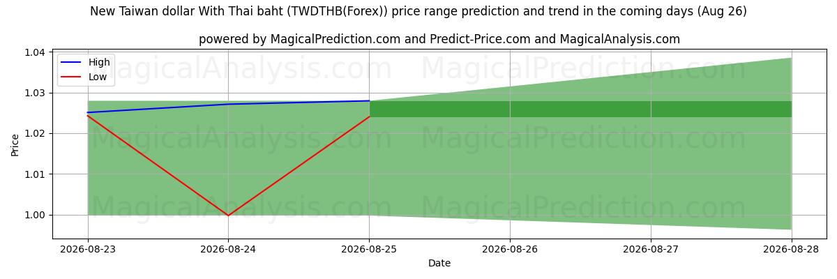 High and low price prediction by AI for دلار جدید تایوان با بات تایلند (TWDTHB(Forex)) (26 Aug)