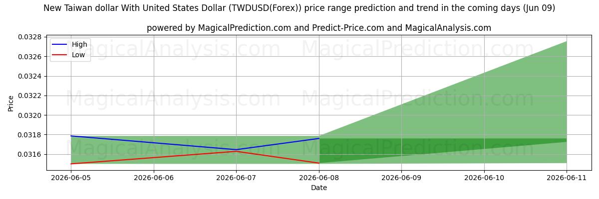 High and low price prediction by AI for Novo dólar de Taiwan com dólar dos Estados Unidos (TWDUSD(Forex)) (09 Jun)
