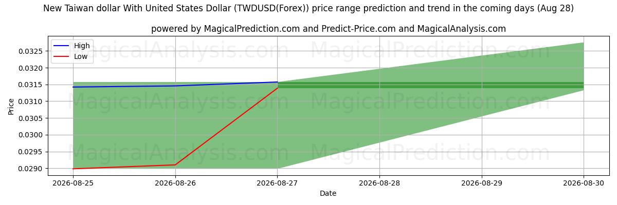 High and low price prediction by AI for 미국 달러와 신 대만 달러 (TWDUSD(Forex)) (28 Aug)