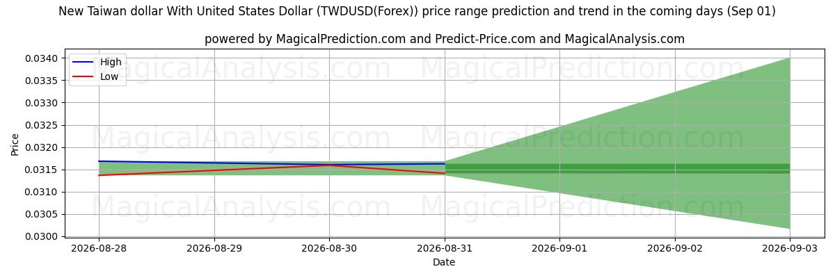 High and low price prediction by AI for Ny Taiwan dollar med amerikanska dollar (TWDUSD(Forex)) (01 Sep)