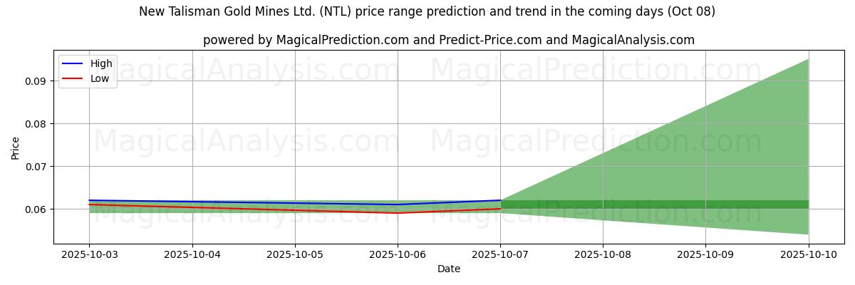 High and low price prediction by AI for New Talisman Gold Mines Ltd. (NTL) (08 Oct)