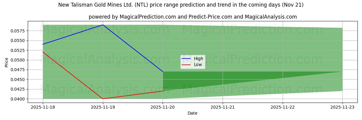 High and low price prediction by AI for New Talisman Gold Mines Ltd. (NTL) (21 Nov)