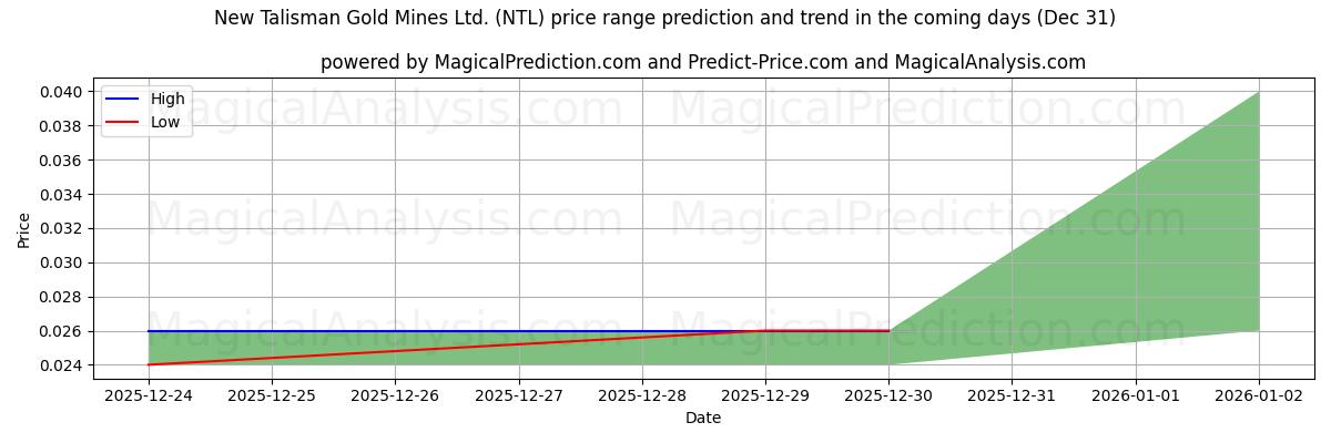 High and low price prediction by AI for New Talisman Gold Mines Ltd. (NTL) (31 Dec)