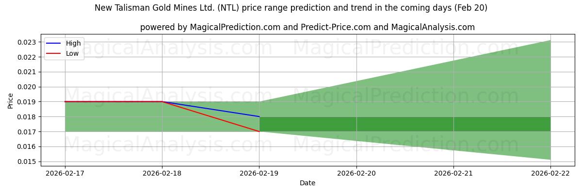 High and low price prediction by AI for New Talisman Gold Mines Ltd. (NTL) (20 Feb)