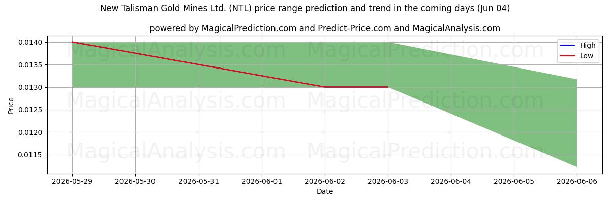 High and low price prediction by AI for New Talisman Gold Mines Ltd. (NTL) (04 Jun)