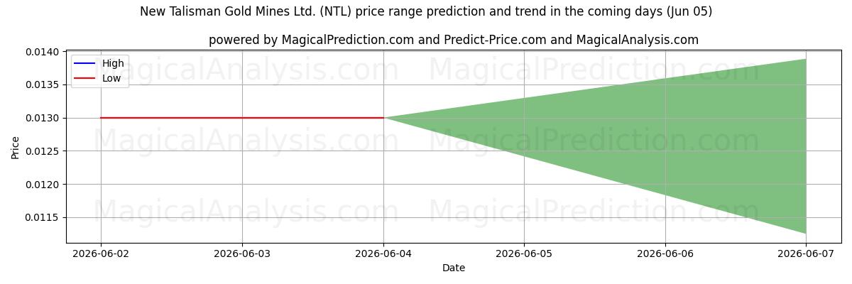 High and low price prediction by AI for New Talisman Gold Mines Ltd. (NTL) (05 Jun)