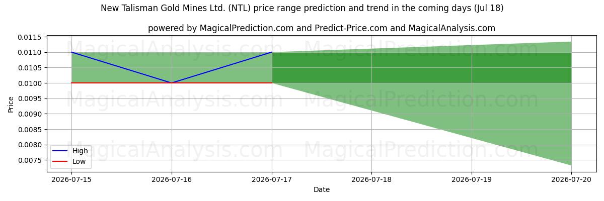High and low price prediction by AI for New Talisman Gold Mines Ltd. (NTL) (18 Jul)