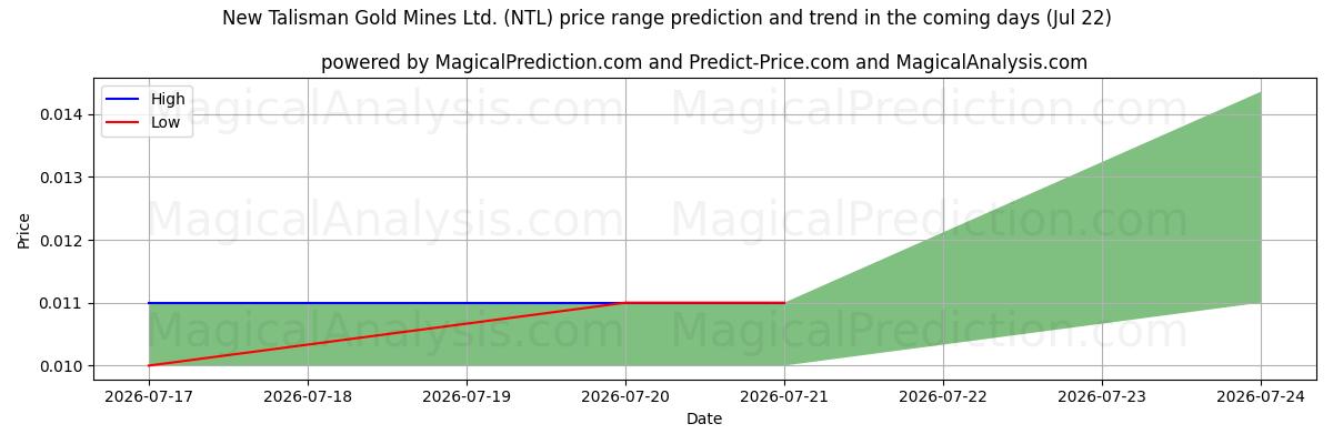High and low price prediction by AI for New Talisman Gold Mines Ltd. (NTL) (22 Jul)