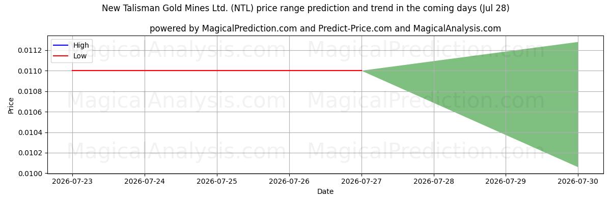 High and low price prediction by AI for New Talisman Gold Mines Ltd. (NTL) (28 Jul)