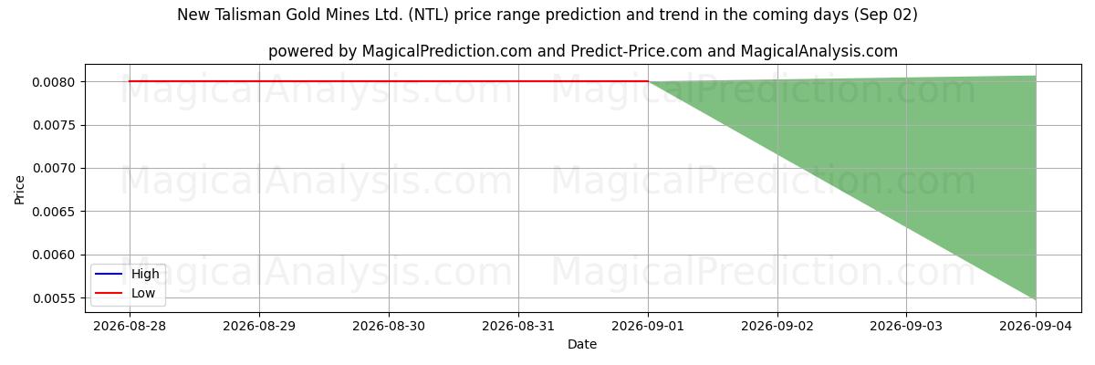 High and low price prediction by AI for New Talisman Gold Mines Ltd. (NTL) (02 Sep)