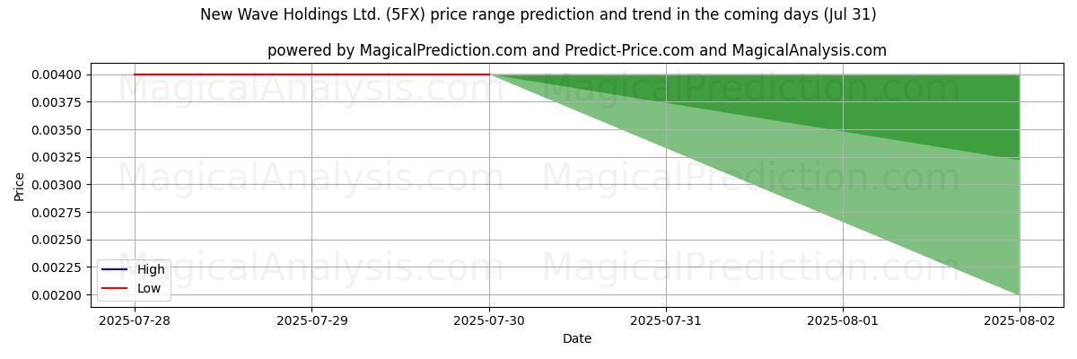 AI prijs hoog en laag voorspelling voor New Wave Holdings Ltd. (5FX) (31 Jul) High and low price prediction by AI for New Wave Holdings Ltd. (5FX) (31 Jul)