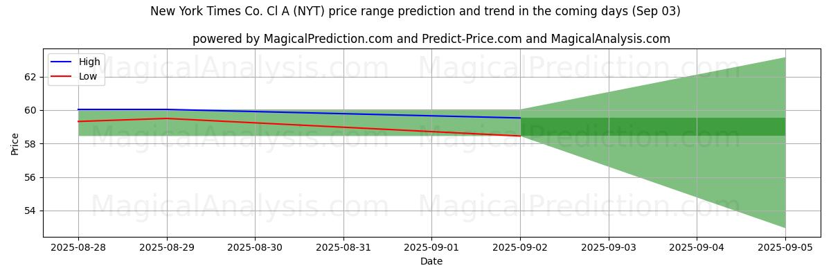 High and low price prediction by AI for New York Times Co. Cl A (NYT) (03 Sep)
