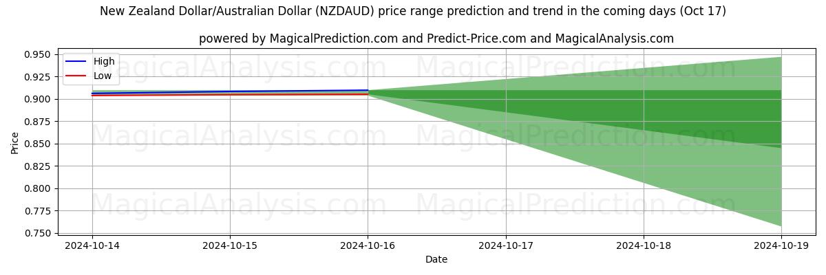 High and low price prediction by AI for 新西兰元/澳元 (NZDAUD) (17 Oct)