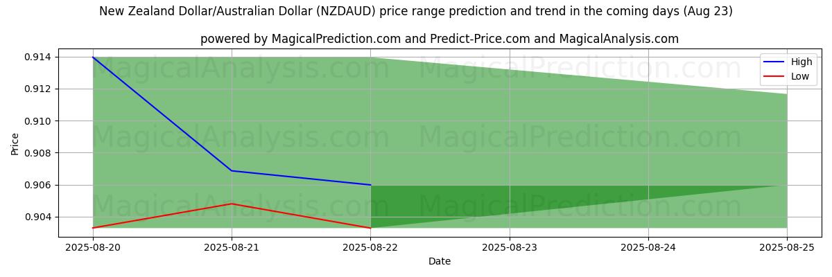 High and low price prediction by AI for New Zealand Dollar/Australian Dollar (NZDAUD) (23 Aug)