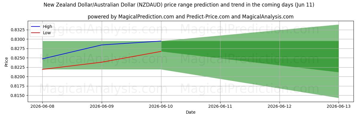 High and low price prediction by AI for 新西兰元/澳元 (NZDAUD) (11 Jun)