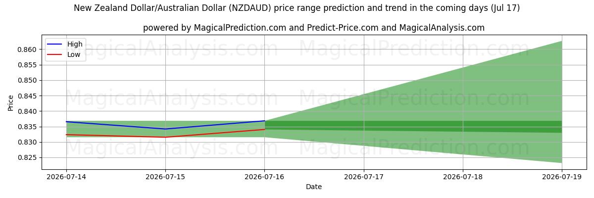 High and low price prediction by AI for Dólar neozelandés/Dólar australiano (NZDAUD) (17 Jul)