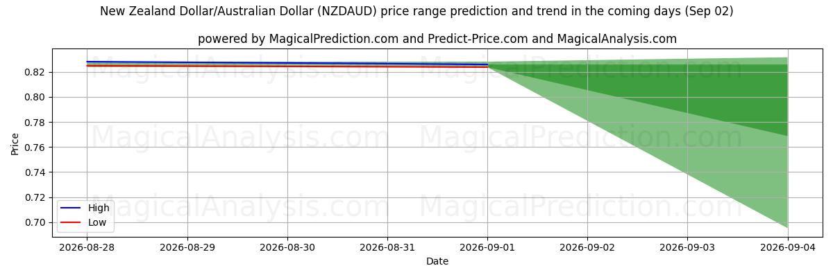 High and low price prediction by AI for Uuden-Seelannin dollari / Australian dollari (NZDAUD) (02 Sep)