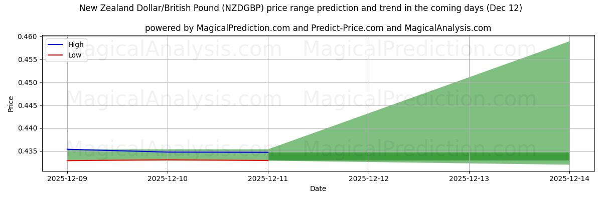 High and low price prediction by AI for Nieuw-Zeelandse dollar/Brits pond (NZDGBP) (12 Dec)