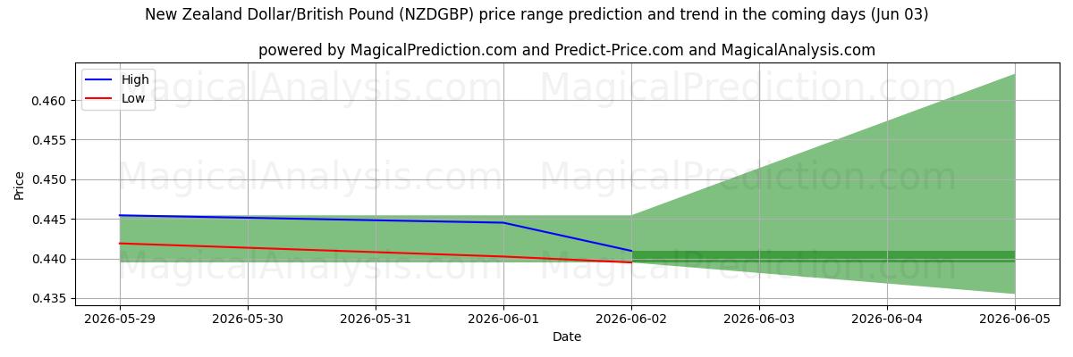 High and low price prediction by AI for New Zealand Dollar/British Pound (NZDGBP) (03 Jun)