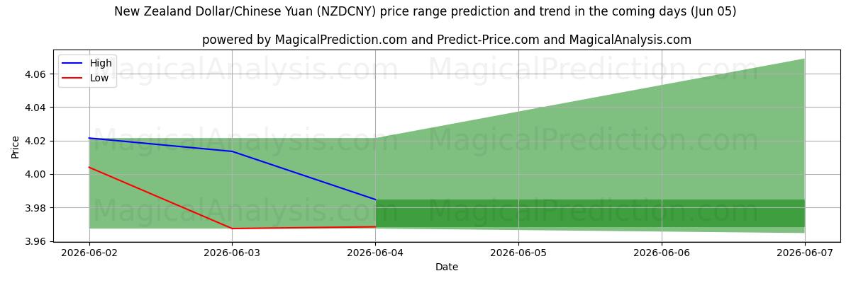 High and low price prediction by AI for Dollaro neozelandese/Yuan cinese (NZDCNY) (05 Jun)