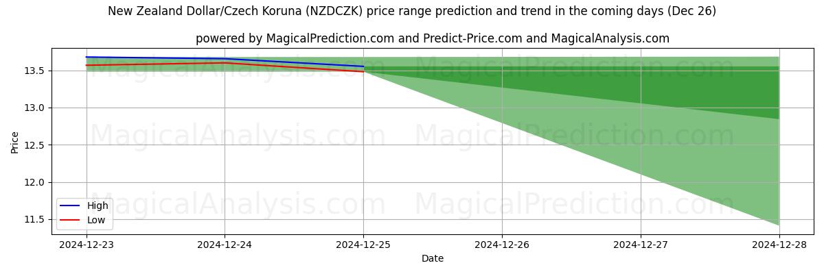 High and low price prediction by AI for Dólar neozelandés/Corona checa (NZDCZK) (26 Dec)