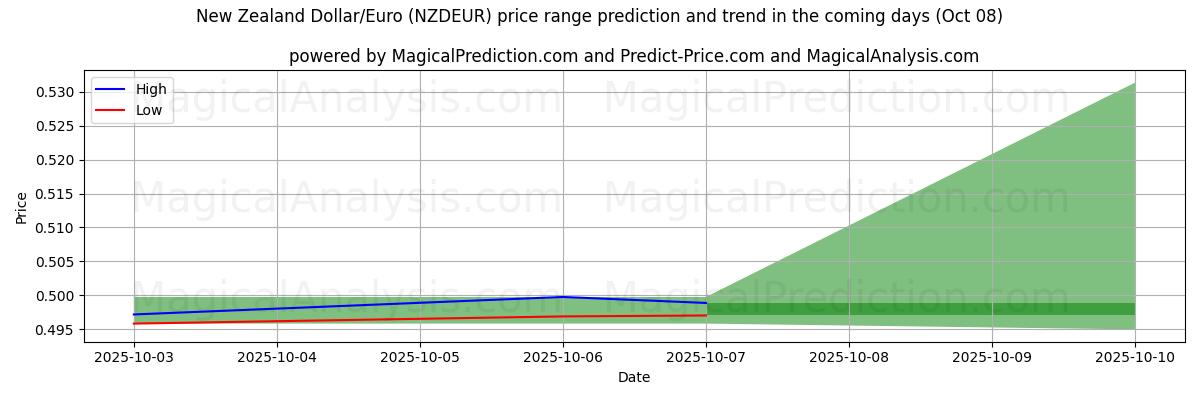 High and low price prediction by AI for الدولار النيوزيلندي/اليورو (NZDEUR) (08 Oct)