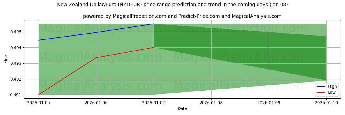 High and low price prediction by AI for New Zealand Dollar/Euro (NZDEUR) (07 Jan)