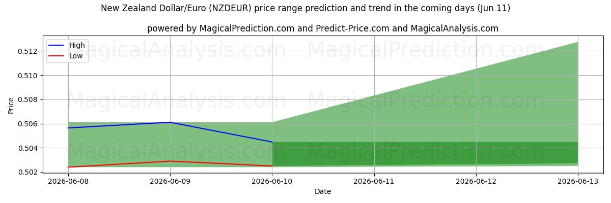 High and low price prediction by AI for ニュージーランドドル/ユーロ (NZDEUR) (11 Jun)