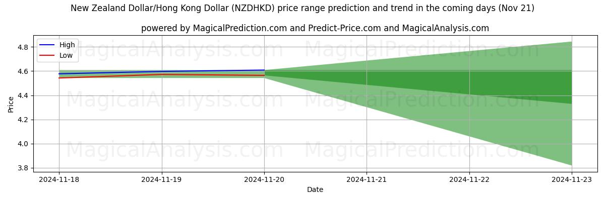 High and low price prediction by AI for New Zealand Dollar/Hong Kong Dollar (NZDHKD) (21 Nov)