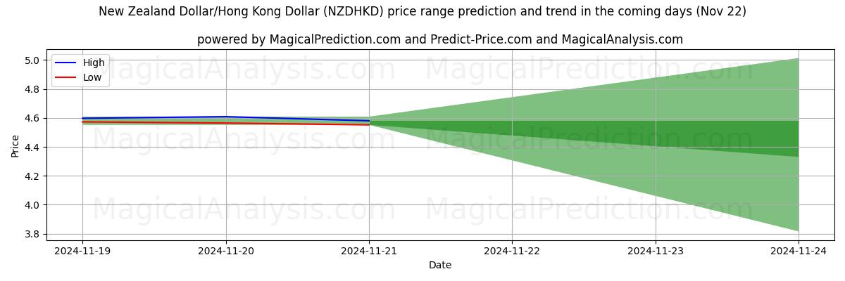 High and low price prediction by AI for New Zealand Dollar/Hong Kong Dollar (NZDHKD) (22 Nov)