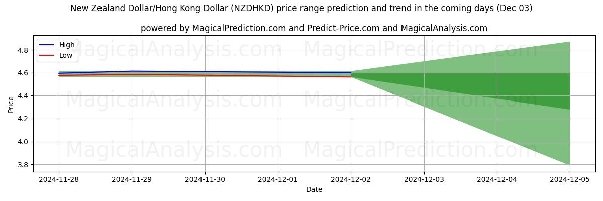 High and low price prediction by AI for Новозеландский доллар/Гонконгский доллар (NZDHKD) (03 Dec)