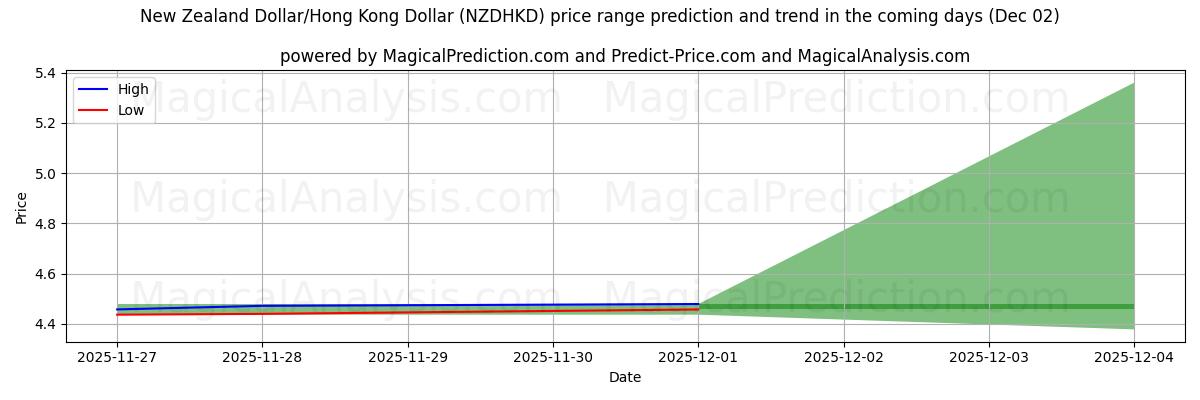High and low price prediction by AI for New Zealand Dollar/Hong Kong Dollar (NZDHKD) (02 Dec)