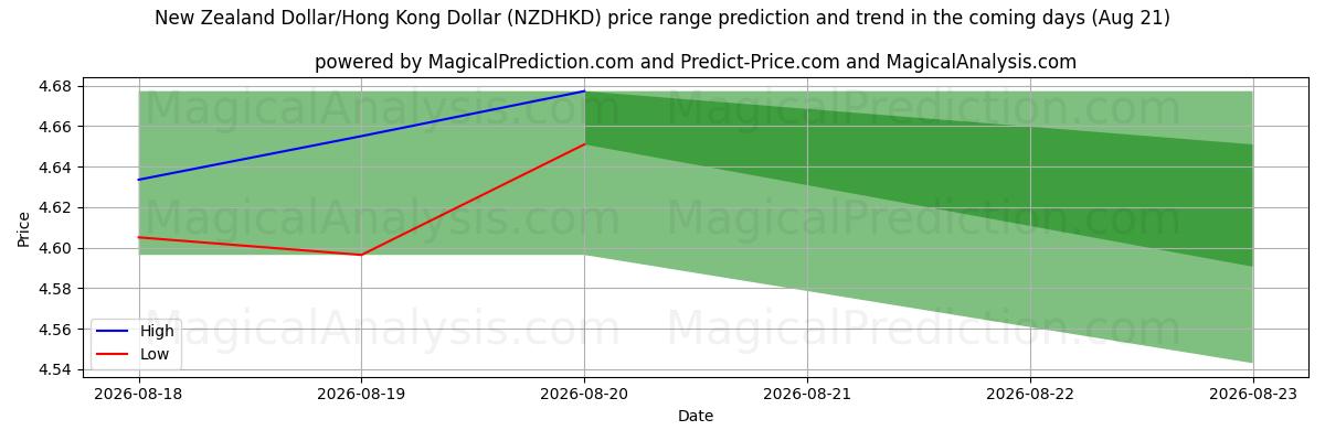 High and low price prediction by AI for الدولار النيوزيلندي/دولار هونج كونج (NZDHKD) (21 Aug)