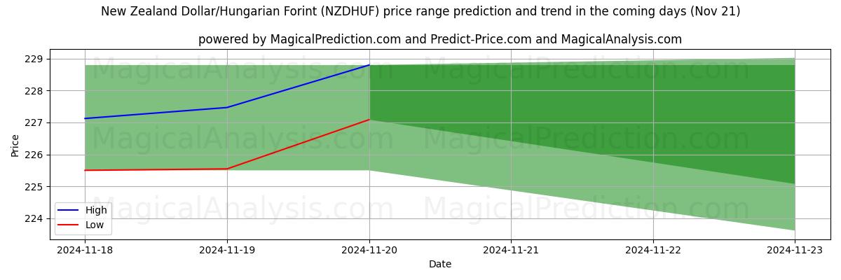 High and low price prediction by AI for New Zealand Dollar/Hungarian Forint (NZDHUF) (21 Nov)