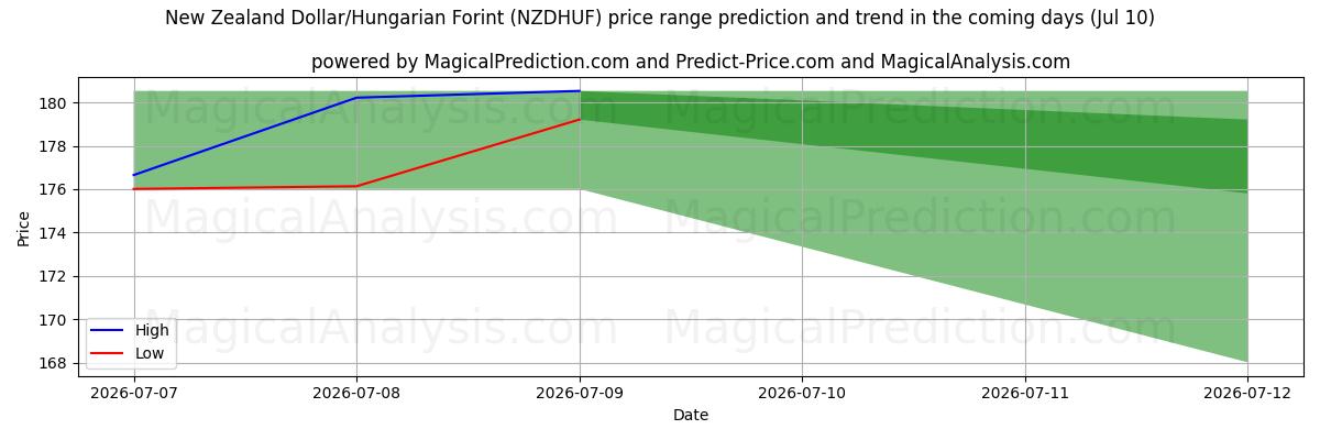 High and low price prediction by AI for New Zealand Dollar/Hungarian Forint (NZDHUF) (03 Jul)