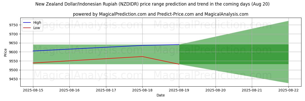 High and low price prediction by AI for Dollar néo-zélandais/Roupie indonésienne (NZDIDR) (20 Aug)