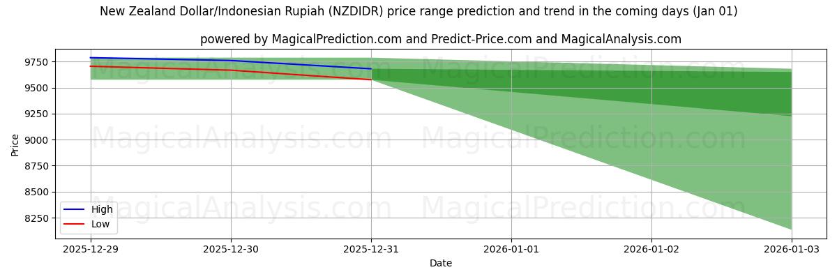 High and low price prediction by AI for New Zealand Dollar/Indonesisk Rupiah (NZDIDR) (01 Jan)