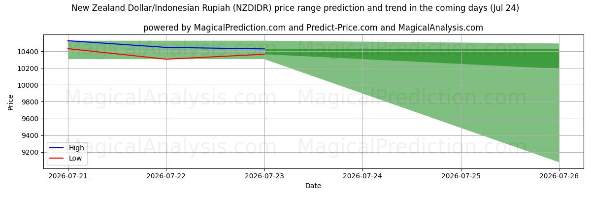 High and low price prediction by AI for Uuden-Seelannin dollari / Indonesian rupia (NZDIDR) (24 Jul)