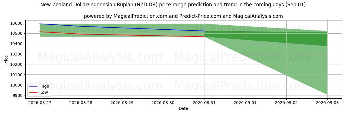 High and low price prediction by AI for Nieuw-Zeelandse dollar/Indonesische roepia (NZDIDR) (01 Sep)
