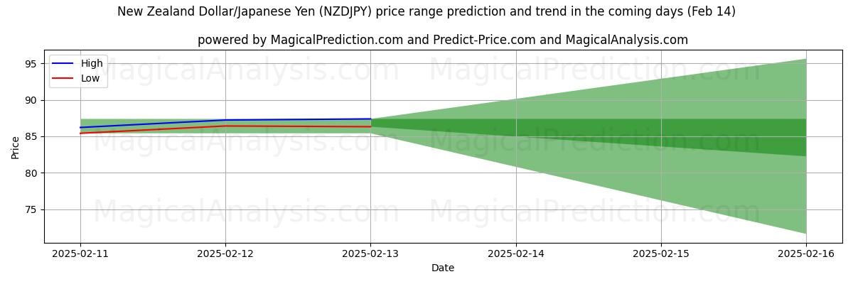 High and low price prediction by AI for 뉴질랜드 달러/일본 엔 (NZDJPY) (04 Feb)