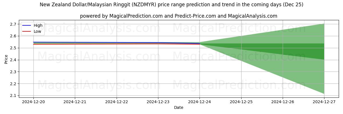 High and low price prediction by AI for 뉴질랜드 달러/말레이시아 링깃 (NZDMYR) (25 Dec)