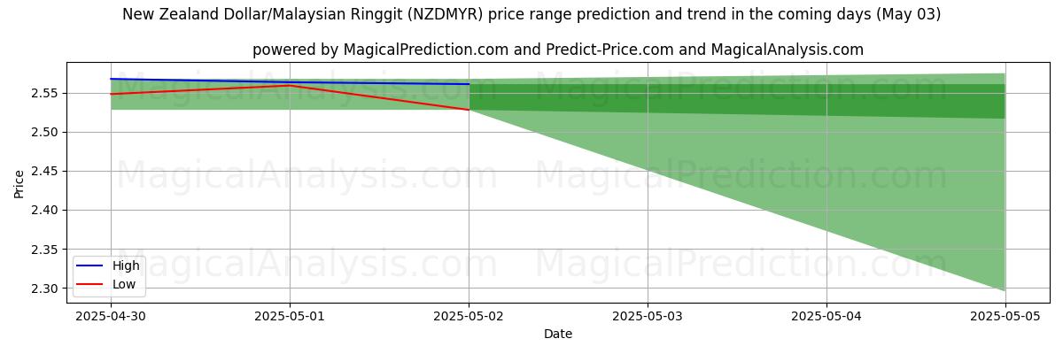 ニュージーランドドル/マレーシアリンギット (NZDMYR)のAIによる価格の高低予測(03 May) High and low price prediction by AI for ニュージーランドドル/マレーシアリンギット (NZDMYR) (03 May)