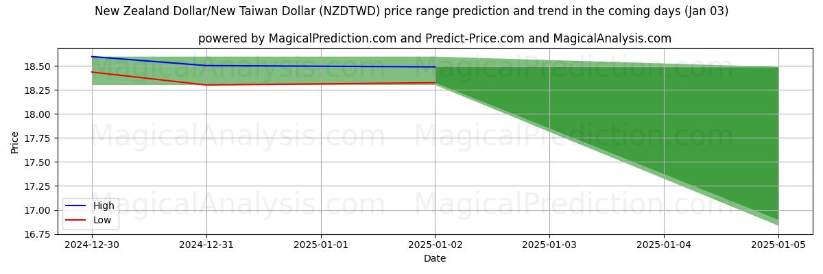 High and low price prediction by AI for Новозеландский доллар/Новый тайваньский доллар (NZDTWD) (03 Jan)