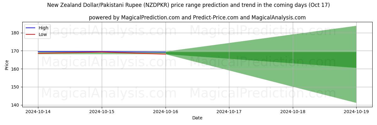 High and low price prediction by AI for ニュージーランドドル/パキスタンルピー (NZDPKR) (17 Oct)