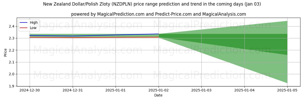 High and low price prediction by AI for Dollaro neozelandese/Zloty polacco (NZDPLN) (03 Jan)