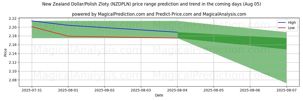 High and low price prediction by AI for New Zealand dollar/polsk zloty (NZDPLN) (05 Aug)
