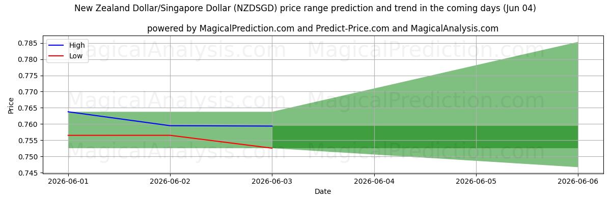 High and low price prediction by AI for Dólar neozelandés/Dólar de Singapur (NZDSGD) (04 Jun)